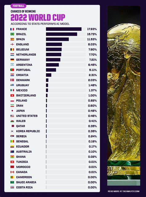 2022 world cup odds|odds of winning world cup.